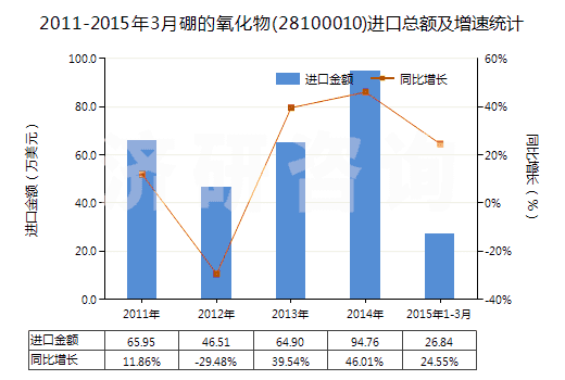 2011-2015年3月硼的氧化物(28100010)進口總額及增速統(tǒng)計